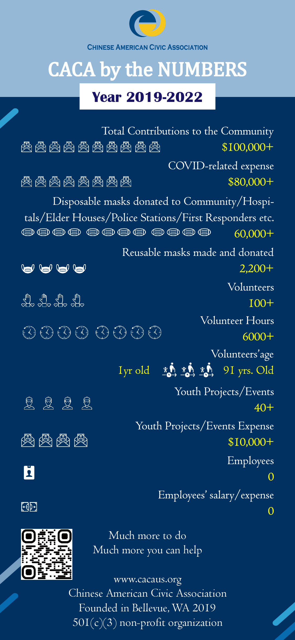 CACA by numbers 2019-2022 – CACA